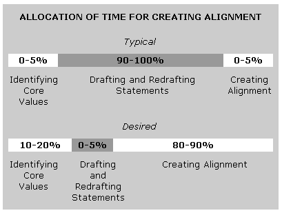Allocation of Time for Creating Alignment graph -- Typical: 0-5%, identifying core values; 90-100%, drafting and redrafting statements; 0-5%, creating alignment. Desired: 10-20%, identifying core values; 0-5%, drafting and redrafting statements; 80-90%, creating alignment.