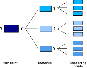 Logic Tree Graphic